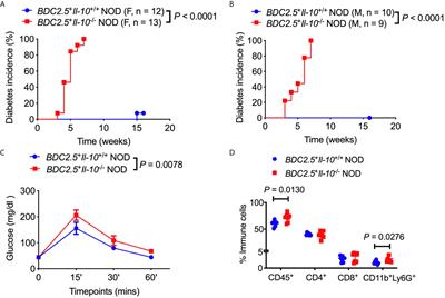 IL-10 Deficiency Accelerates Type 1 Diabetes Development via Modulation of Innate and Adaptive Immune Cells and Gut Microbiota in BDC2.5 NOD Mice